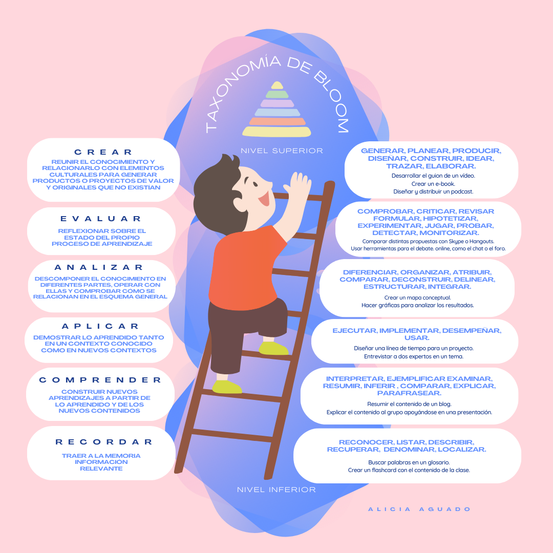 Taxonomía de Bloom